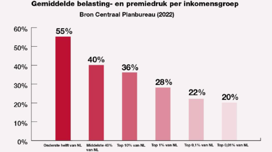 Grafiek gemiddelde belastingpremiedruk per inkomensgroep. - CBS