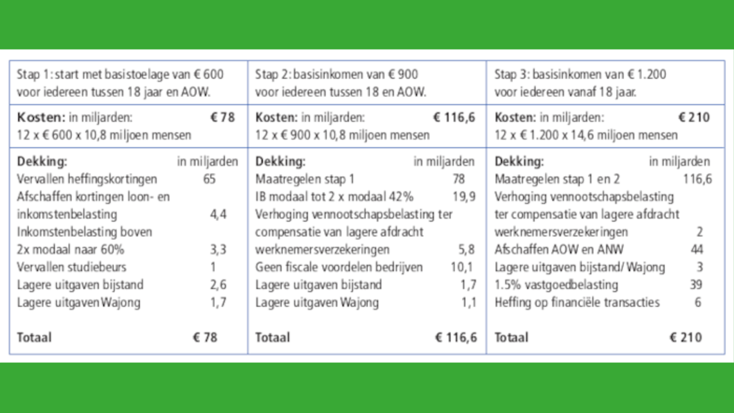 Tabel 3 varianten basisinkomen begroot